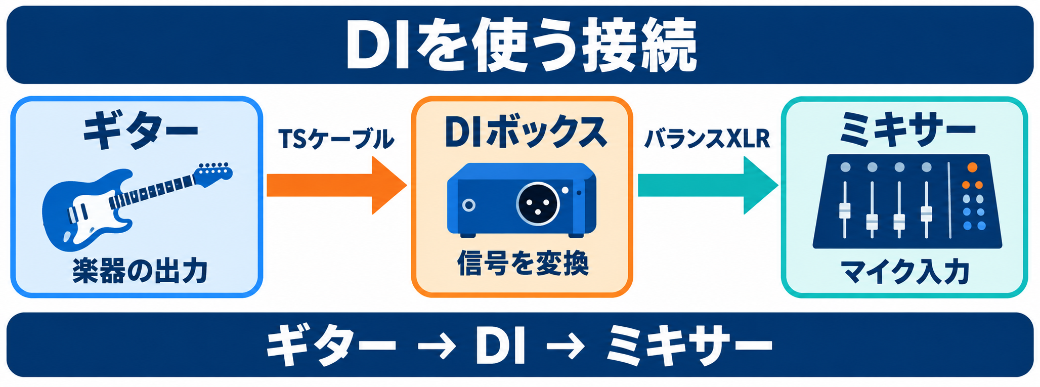ギターをDIボックスへ接続し、バランスXLRでミキサーのマイク入力へ送る流れの図