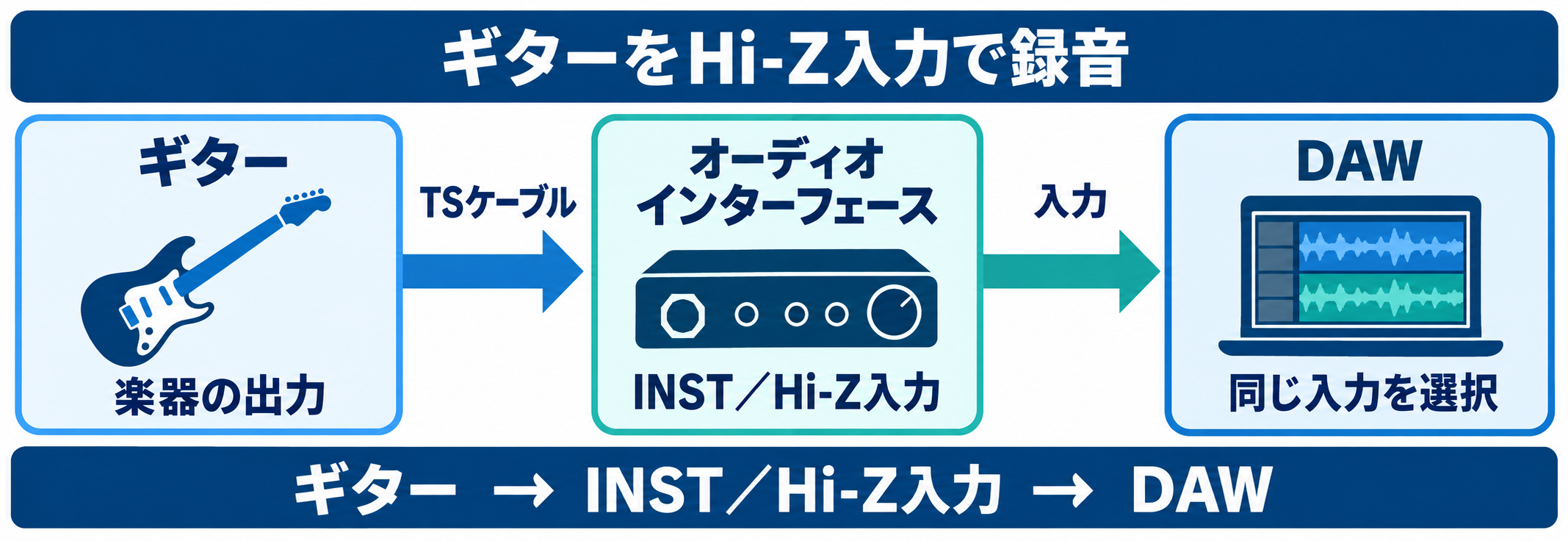 ギターからTSケーブルでオーディオインターフェースのINST/Hi-Z入力へ接続し、DAWで同じ入力を選ぶ流れの図