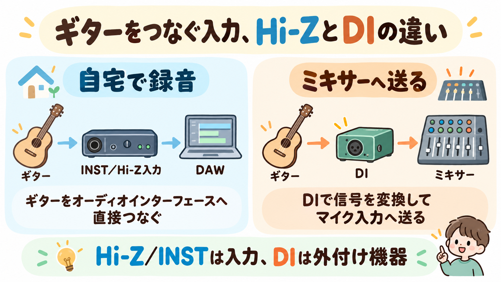 ギターをINST/Hi-Z入力へ直接つないでDAWで録音する方法と、DIを経由してミキサーへ送る方法を比べた図